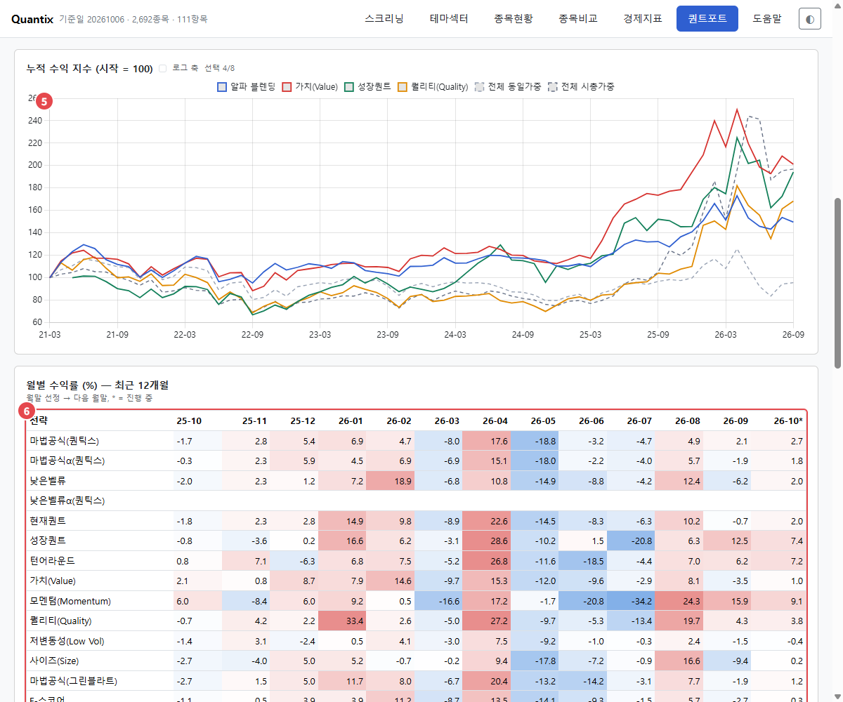 퀀트포트 화면 가운데: 누적 수익 그래프와 월별 수익률 (5~6번)